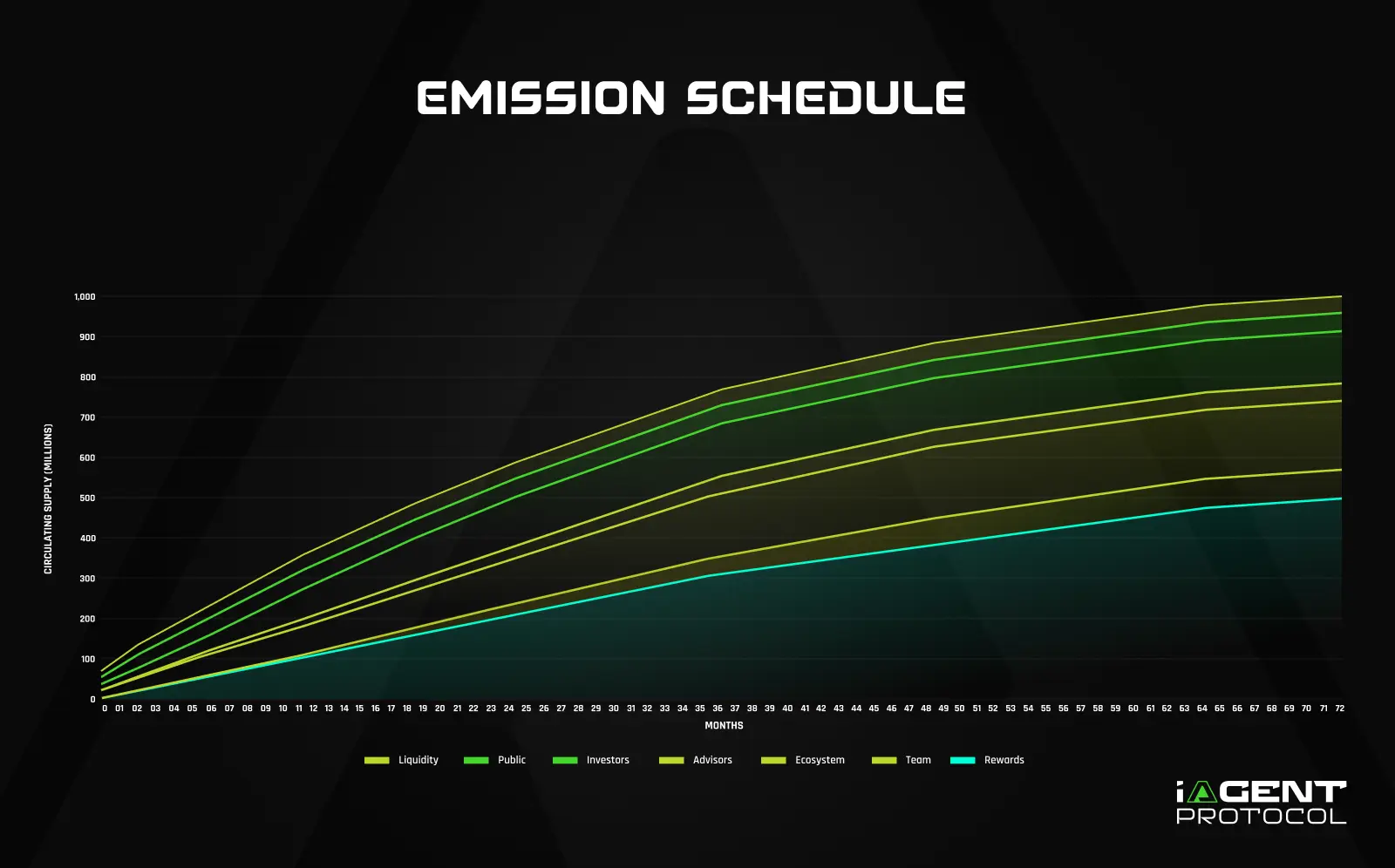 $AGNT token emission schedule