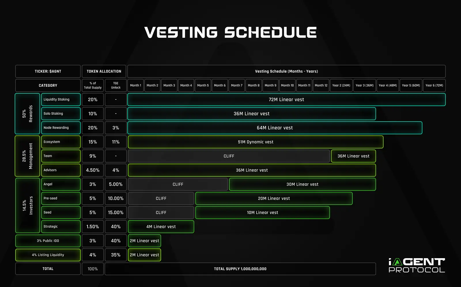 $AGNT token vesting schedule